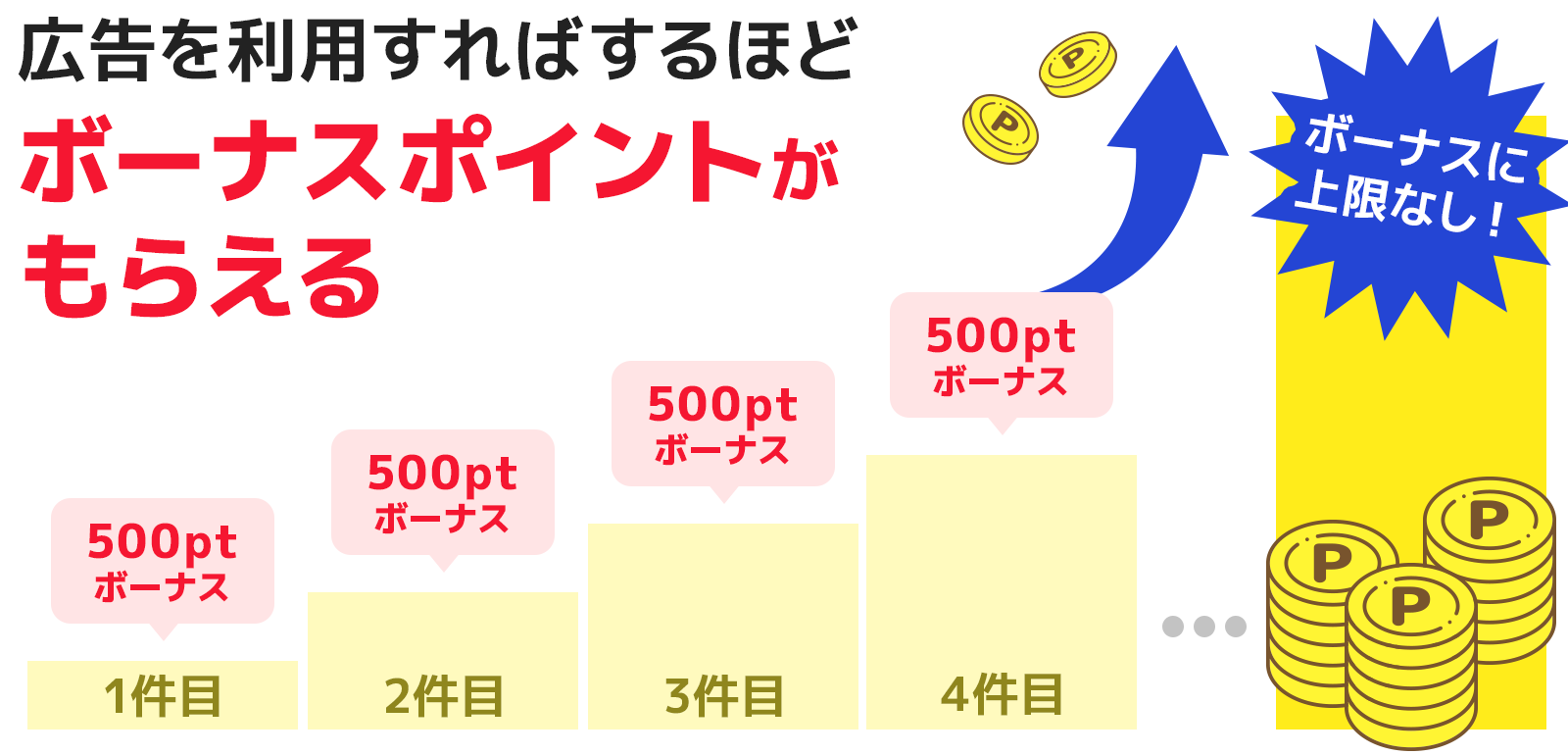 広告を利用すれば利用するほどボーナスポイントがもらえる！なんとボーナスに上限無し！